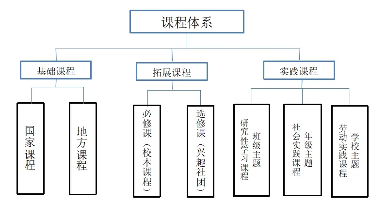 课程体系图